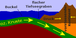 Subduktion