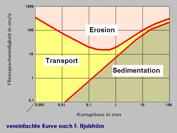 Hjulström-Diagramm